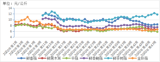 2020年第48周貴州省農產品批發市場價格監測周報 食用農產品價格走勢分析
