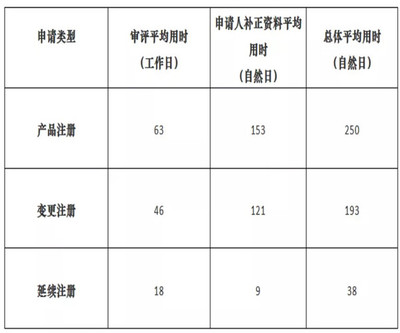 上海第二類醫(yī)療器械注冊審評時(shí)間（2021年10月）——以醫(yī)護(hù)人員防護(hù)用品為例